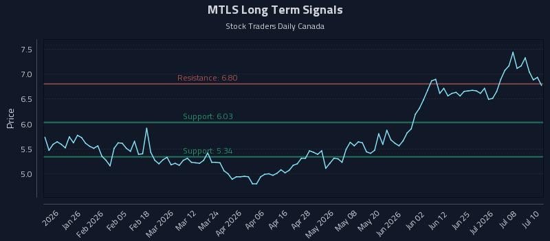 MTLS Long Term Analysis for July 13 2026 MTLS Long Term Analysis for July 13 2026