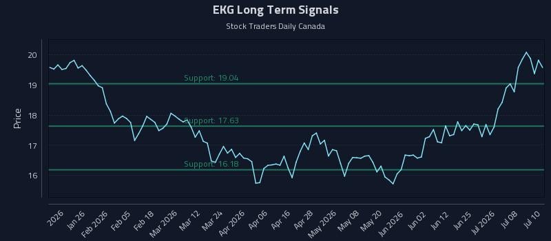 EKG Long Term Analysis for July 13 2026