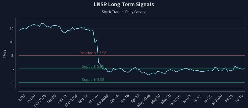 LNSR Long Term Analysis for July 13 2026 LNSR Long Term Analysis for July 13 2026