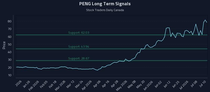 PENG Long Term Analysis for July 13 2026 PENG Long Term Analysis for July 13 2026