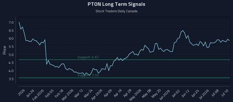 PTON Long Term Analysis for July 13 2026 PTON Long Term Analysis for July 13 2026