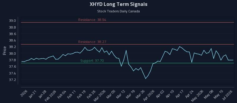 XHYD Long Term Analysis for July 13 2026