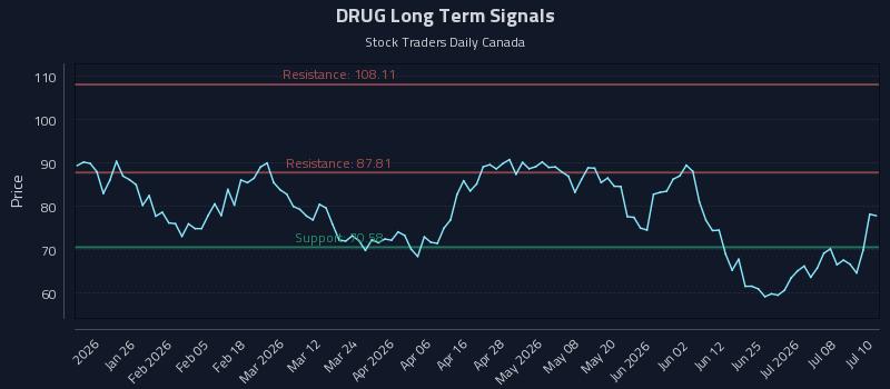 DRUG Long Term Analysis for July 13 2026 DRUG Long Term Analysis for July 13 2026