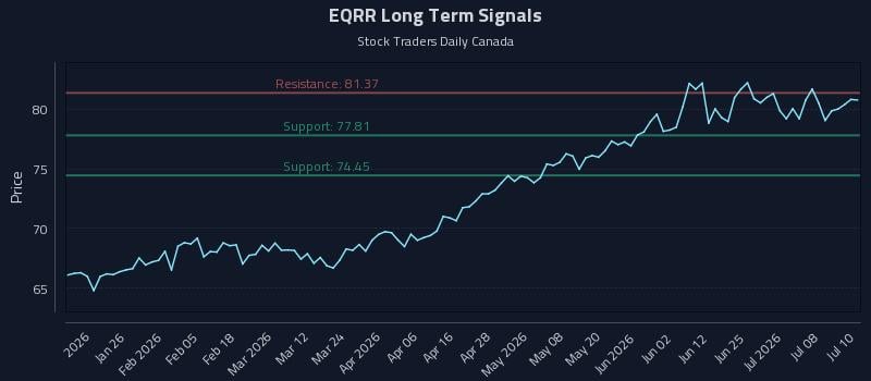 EQRR Long Term Analysis for July 13 2026