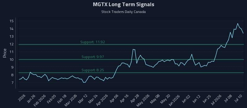 MGTX Long Term Analysis for July 13 2026 MGTX Long Term Analysis for July 13 2026