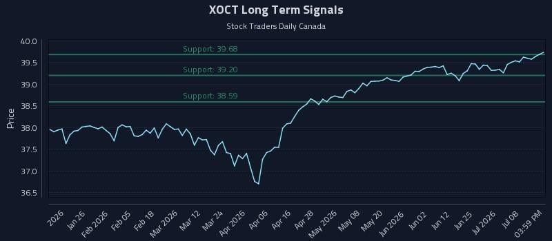 XOCT Long Term Analysis for July 13 2026 XOCT Long Term Analysis for July 13 2026