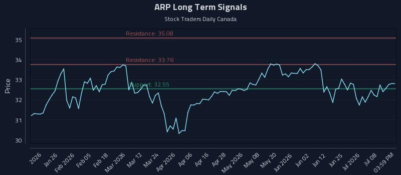 ARP Long Term Analysis for July 13 2026