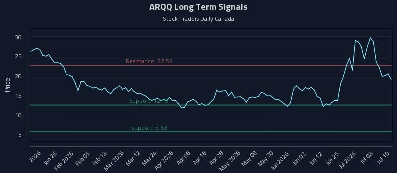 ARQQ Long Term Analysis for July 13 2026