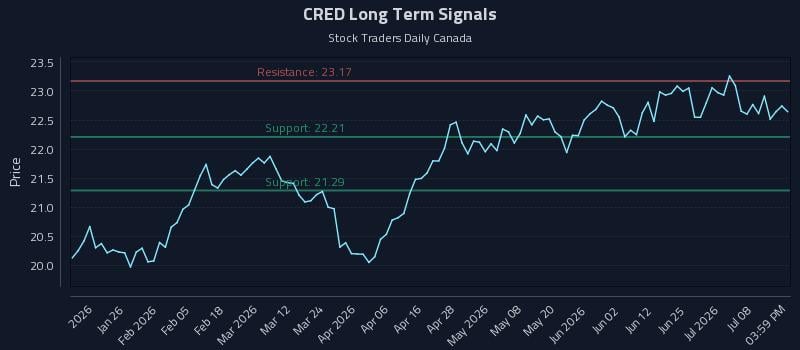 CRED Long Term Analysis for July 13 2026 CRED Long Term Analysis for July 13 2026