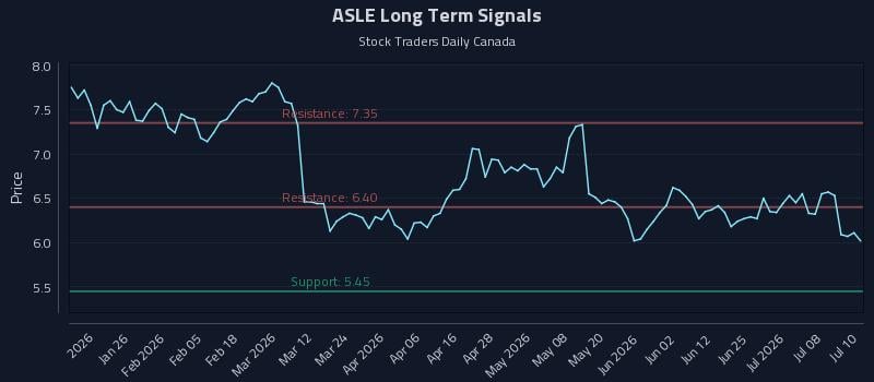 ASLE Long Term Analysis for July 13 2026