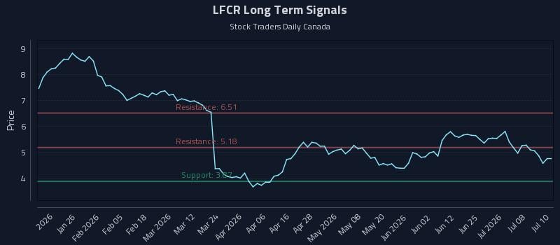 LFCR Long Term Analysis for July 13 2026