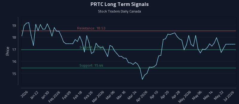 PRTC Long Term Analysis for July 13 2026 PRTC Long Term Analysis for July 13 2026
