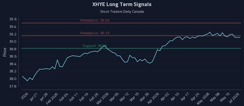 XHYE Long Term Analysis for July 13 2026 XHYE Long Term Analysis for July 13 2026