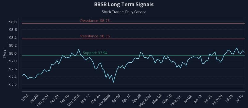BBSB Long Term Analysis for July 13 2026 BBSB Long Term Analysis for July 13 2026