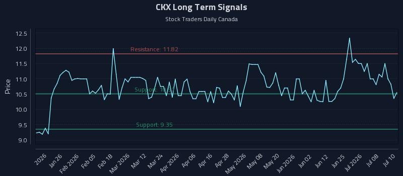 CKX Long Term Analysis for July 13 2026 CKX Long Term Analysis for July 13 2026