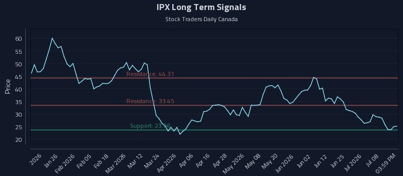 IPX Long Term Analysis for July 13 2026 IPX Long Term Analysis for July 13 2026