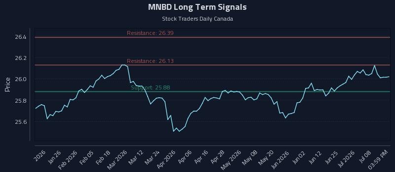 MNBD Long Term Analysis for July 13 2026 MNBD Long Term Analysis for July 13 2026