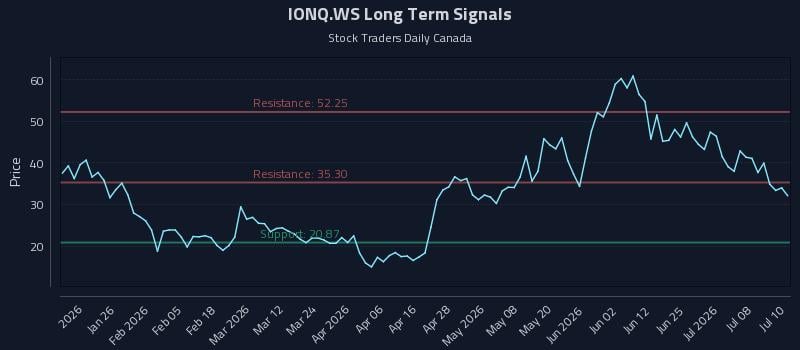 IONQ.WS Long Term Analysis for July 13 2026 IONQ.WS Long Term Analysis for July 13 2026