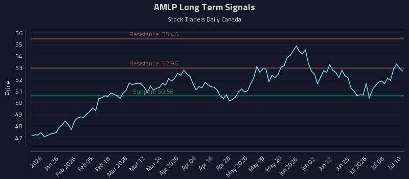 AMLP Long Term Analysis for July 13 2026 AMLP Long Term Analysis for July 13 2026
