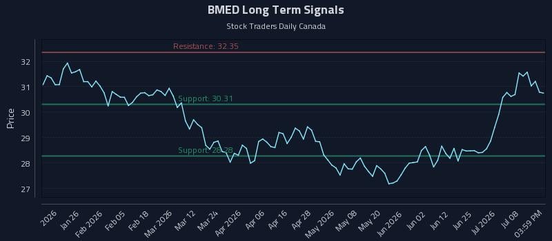 BMED Long Term Analysis for July 13 2026 BMED Long Term Analysis for July 13 2026