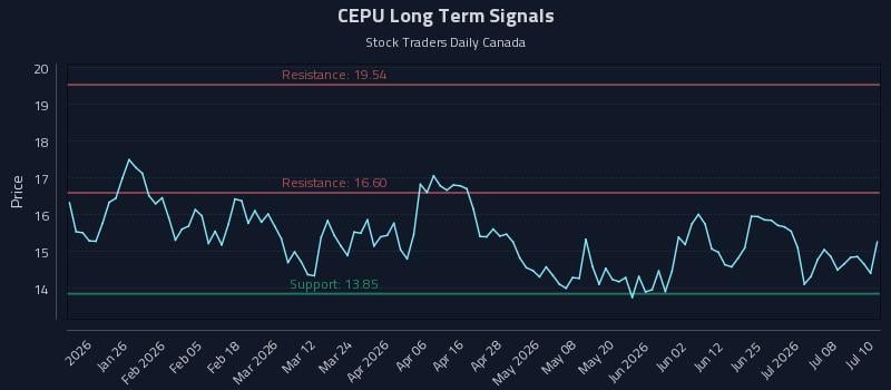 CEPU Long Term Analysis for July 13 2026 CEPU Long Term Analysis for July 13 2026
