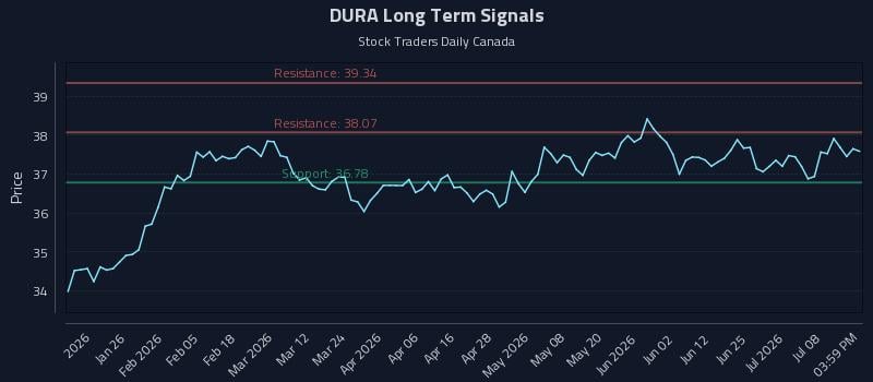 DURA Long Term Analysis for July 13 2026
