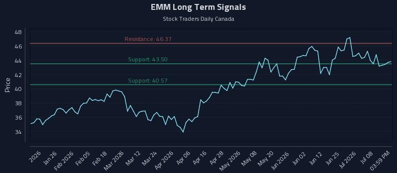EMM Long Term Analysis for July 13 2026 EMM Long Term Analysis for July 13 2026