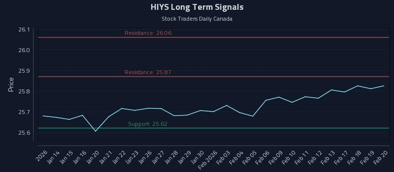 HIYS Long Term Analysis for July 13 2026 HIYS Long Term Analysis for July 13 2026