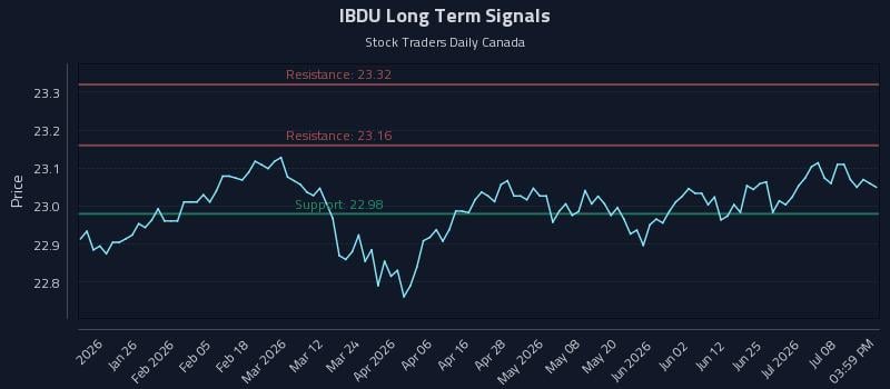 IBDU Long Term Analysis for July 13 2026 IBDU Long Term Analysis for July 13 2026