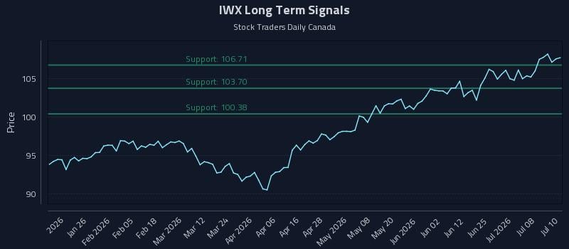 IWX Long Term Analysis for July 13 2026 IWX Long Term Analysis for July 13 2026