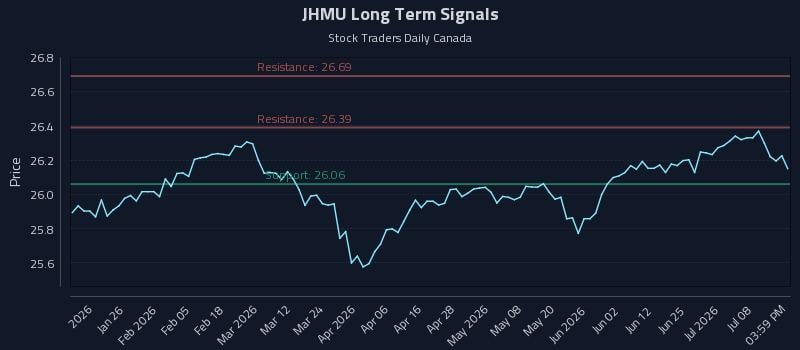 JHMU Long Term Analysis for July 13 2026