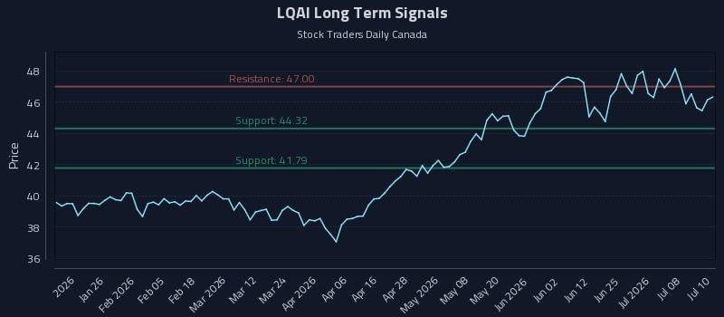 LQAI Long Term Analysis for July 13 2026 LQAI Long Term Analysis for July 13 2026