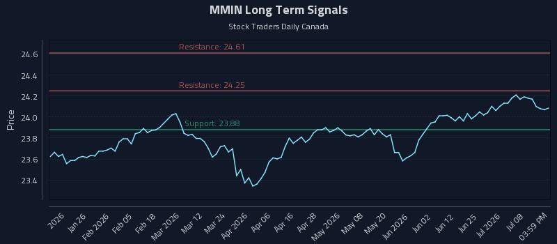 MMIN Long Term Analysis for July 13 2026