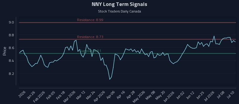 NNY Long Term Analysis for July 13 2026 NNY Long Term Analysis for July 13 2026