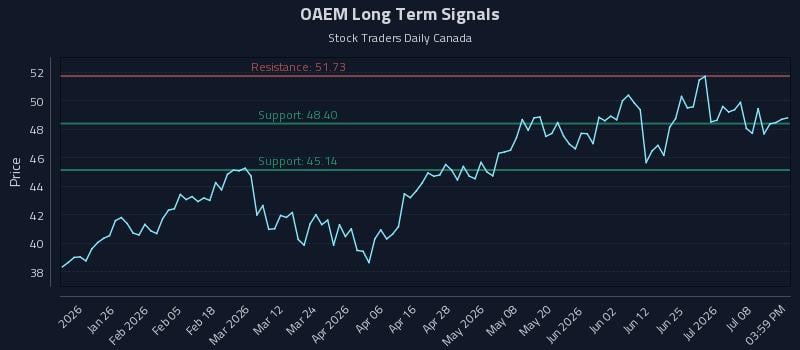 OAEM Long Term Analysis for July 13 2026 OAEM Long Term Analysis for July 13 2026