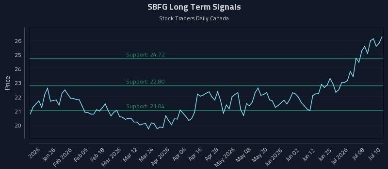 SBFG Long Term Analysis for July 13 2026 SBFG Long Term Analysis for July 13 2026
