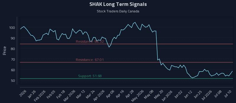 SHAK Long Term Analysis for July 13 2026
