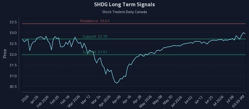 SHDG Long Term Analysis for July 13 2026 SHDG Long Term Analysis for July 13 2026