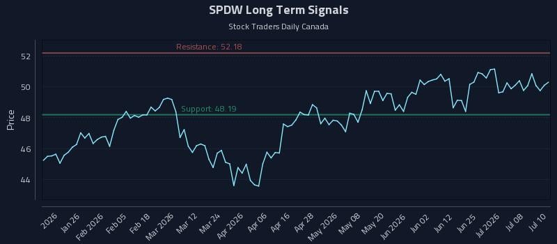 SPDW Long Term Analysis for July 13 2026