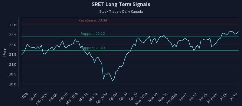 SRET Long Term Analysis for July 13 2026 SRET Long Term Analysis for July 13 2026