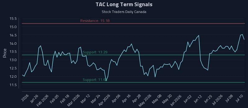 TAC Long Term Analysis for July 13 2026 TAC Long Term Analysis for July 13 2026