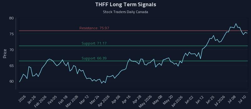 THFF Long Term Analysis for July 13 2026 THFF Long Term Analysis for July 13 2026