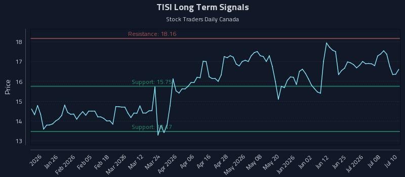 TISI Long Term Analysis for July 13 2026