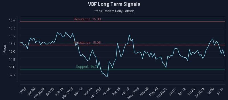 VBF Long Term Analysis for July 13 2026 VBF Long Term Analysis for July 13 2026