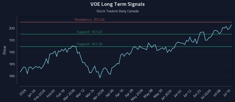 VOE Long Term Analysis for July 13 2026 VOE Long Term Analysis for July 13 2026