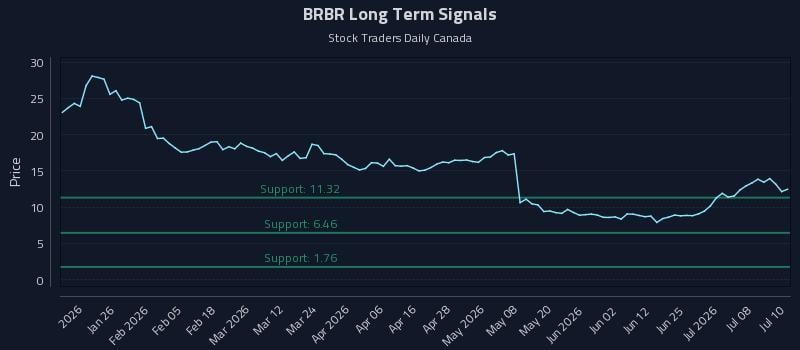 BRBR Long Term Analysis for July 13 2026