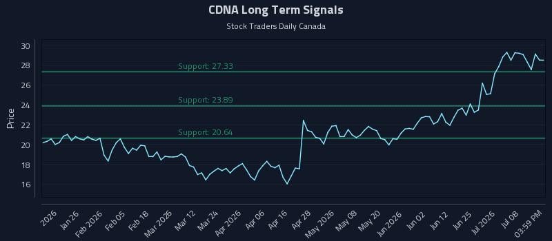 CDNA Long Term Analysis for July 13 2026 CDNA Long Term Analysis for July 13 2026