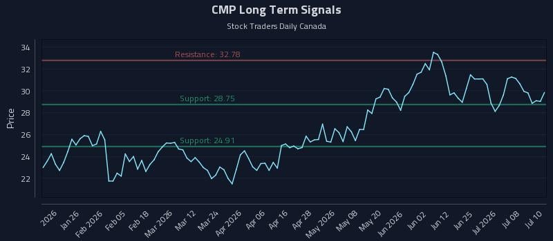 CMP Long Term Analysis for July 13 2026 CMP Long Term Analysis for July 13 2026