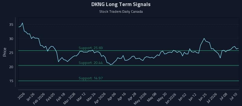DKNG Long Term Analysis for July 13 2026 DKNG Long Term Analysis for July 13 2026