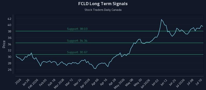 FCLD Long Term Analysis for July 13 2026 FCLD Long Term Analysis for July 13 2026